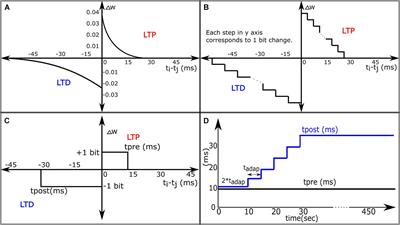 An Adaptive STDP Learning Rule for Neuromorphic Systems